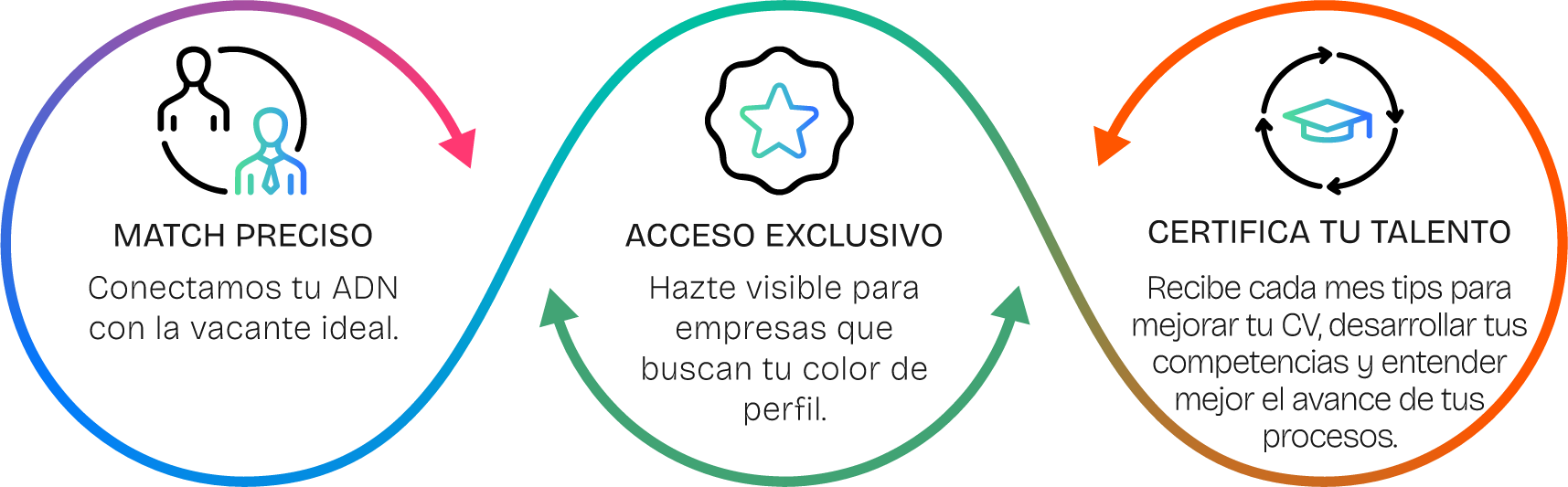 Pilares de valor THT Jobs: Match Preciso, Acceso Exclusivo, Certifica tu Talento